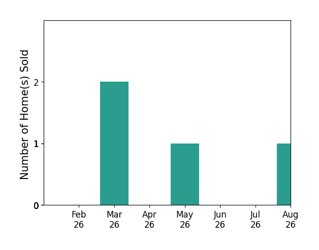 Max Sepulveda sold 2 homes in March 2026, 1 home in May 2026, 1 home in August 2026, for a total of 4 homes.