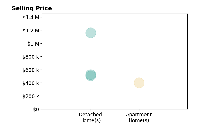 Max Sepulveda's sold homes include detached homes from $510K to $1.2M, apartment homes at $400K.