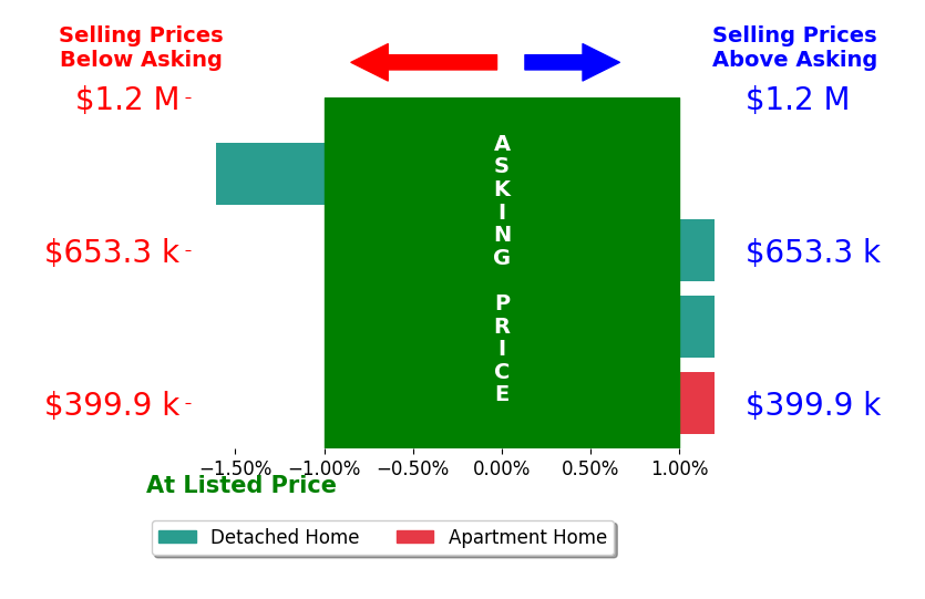Max Sepulveda's sold homes closed 0.4% below asking on average, with 0 homes above, 1 below, and 3 at asking price.