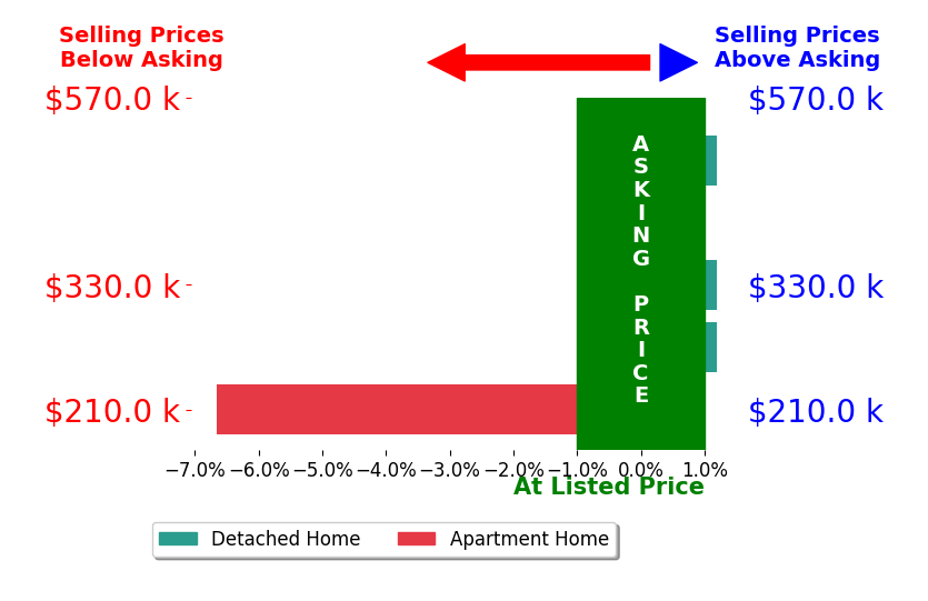 James Sack's sold homes closed 1.7% below asking on average, with 0 homes above, 2 below, and 3 at asking price.