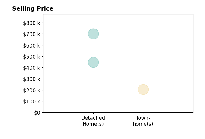 Linda Robbins's sold homes include townhomes at $206K, detached homes from $445K to $700K.