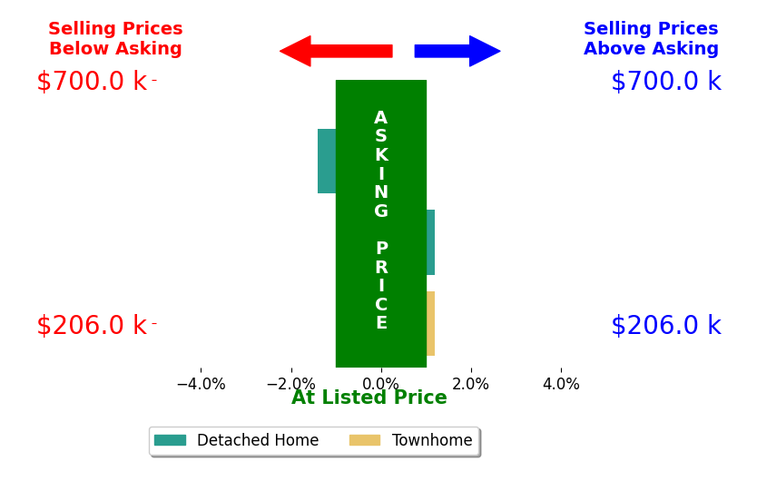 Linda Robbins's sold homes closed 0.7% below asking on average, with 0 homes above, 1 below, and 2 at asking price.