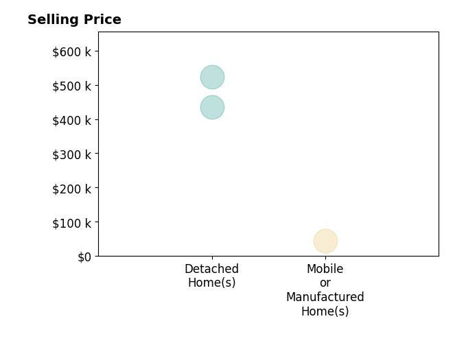 Troy Garcia's sold homes include detached homes from $435K to $524K, mobile or manufactured homes at $44K.