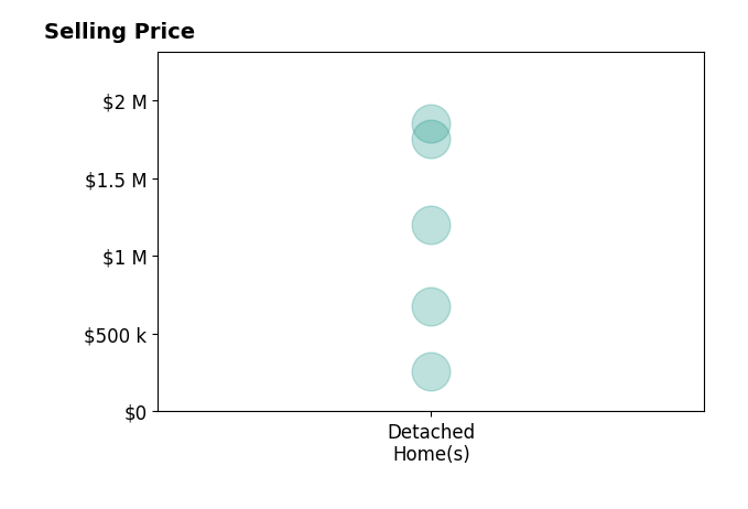 Dustin Khaffaji's sold homes include detached homes from $260K to $1.9M.