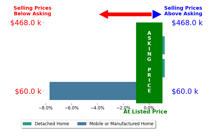 Alexandra Enriquez's sold homes closed 2.9% below asking on average, with 0 homes above, 1 below, and 2 at asking price.