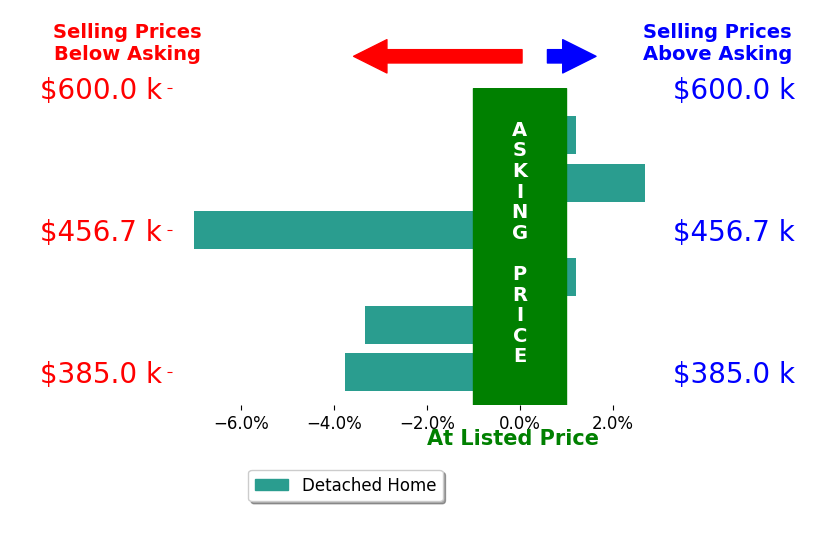 Joseph Coulter's sold homes closed 1.8% below asking on average, with 1 homes above, 3 below, and 2 at asking price.