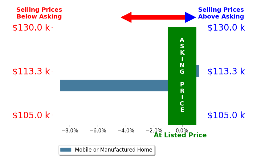 Diana Keck's sold homes closed 4.3% below asking on average, with 0 homes above, 1 below, and 1 at asking price.