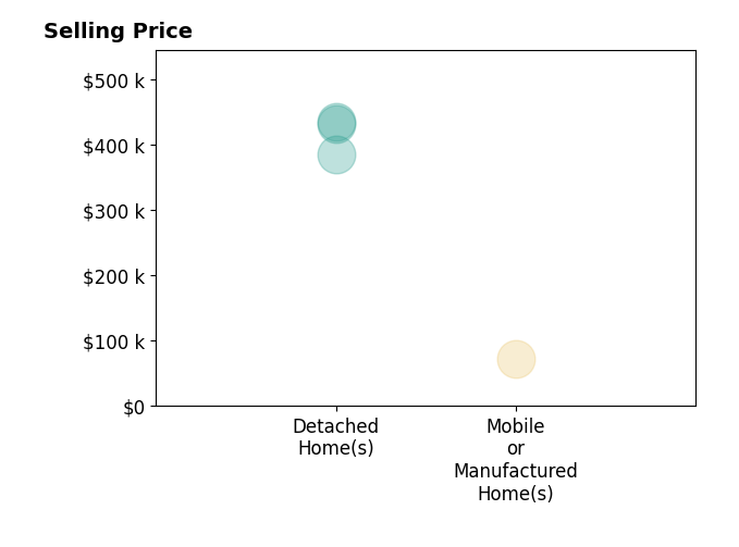 Gabriela Perez's sold homes include detached homes from $384K to $435K, mobile or manufactured homes at $72K.