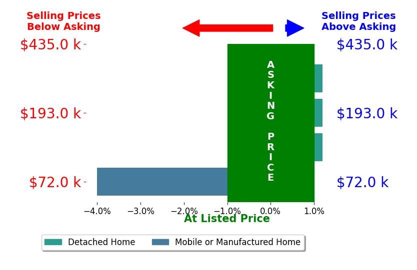 Gabriela Perez's sold homes closed 0.9% below asking on average, with 0 homes above, 1 below, and 3 at asking price.