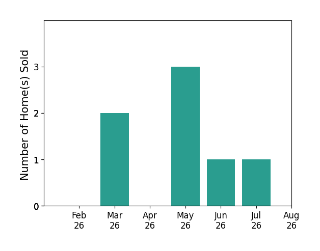 Christian Garcia sold 2 homes in March 2026, 3 homes in May 2026, 1 home in June 2026, 1 home in July 2026, for a total of 7 homes.