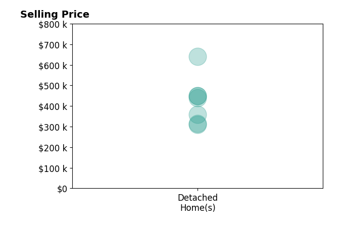 Christian Garcia's sold homes include detached homes from $311K to $640K.