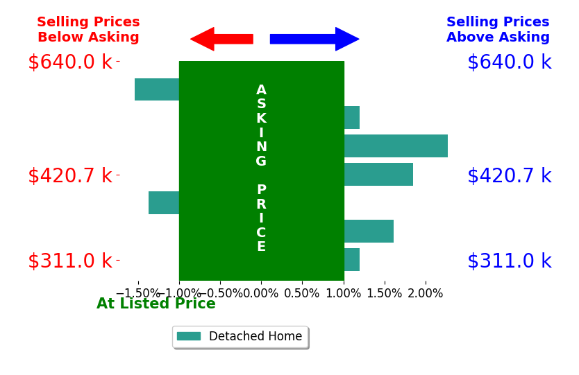 Christian Garcia's sold homes closed 0.5% above asking on average, with 3 homes above, 2 below, and 2 at asking price.