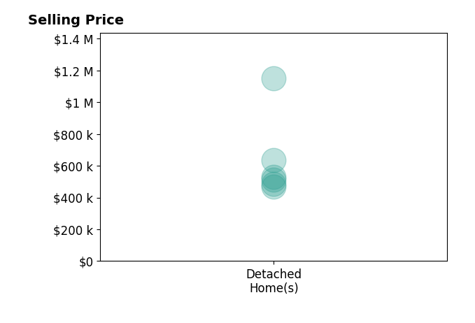 Brennen Salz's sold homes include detached homes from $470K to $1.1M.