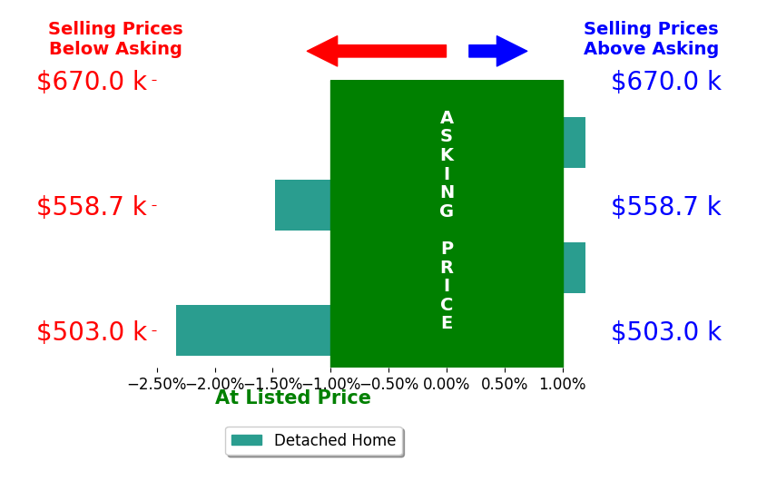Celina Rodriguez's sold homes closed 1.1% below asking on average, with 0 homes above, 2 below, and 2 at asking price.