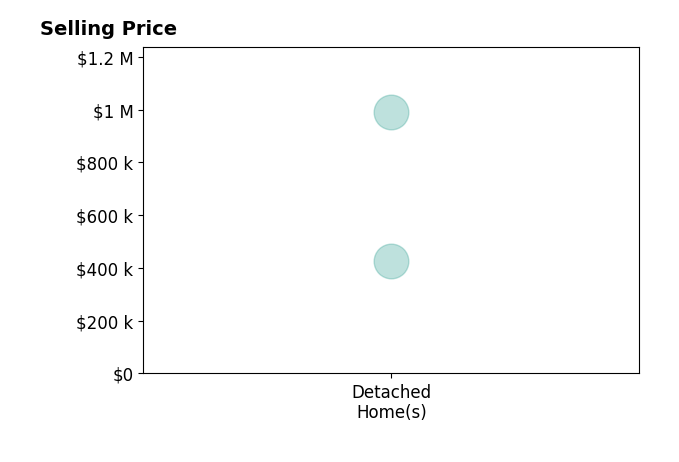 Thomas Hoffner's sold homes include detached homes from $425K to $990K.