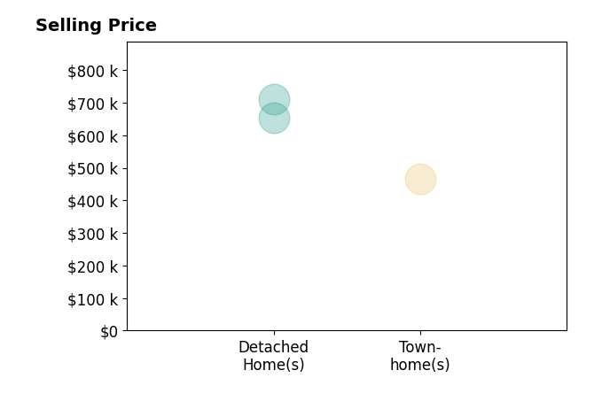 Gary Maggi's sold homes include townhomes at $465K, detached homes from $653K to $710K.