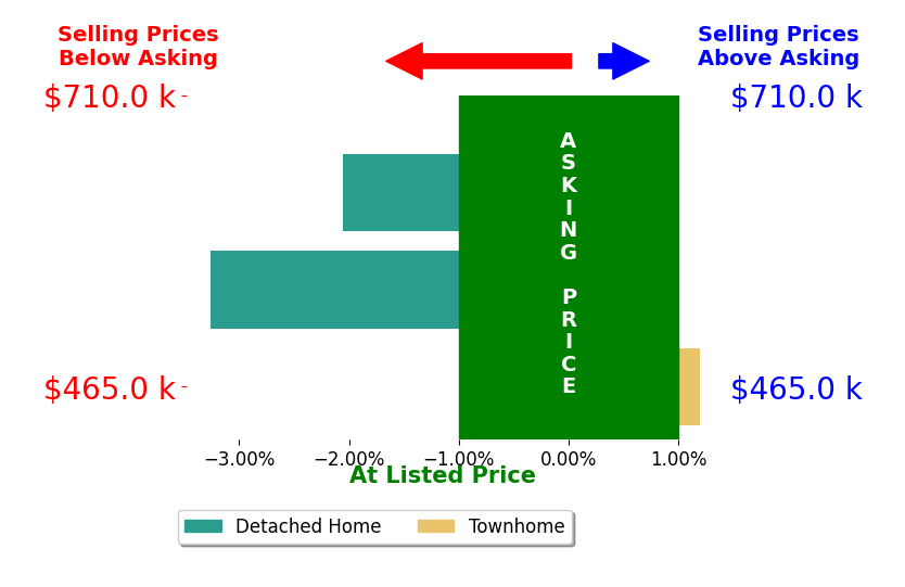 Gary Maggi's sold homes closed 1.8% below asking on average, with 0 homes above, 2 below, and 1 at asking price.