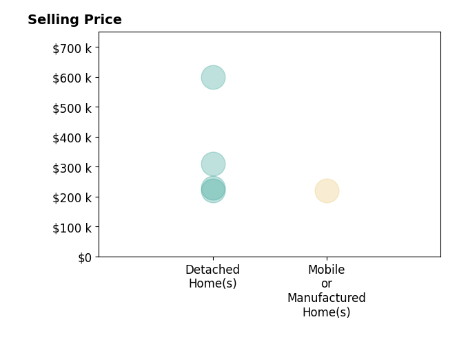 Kathy Mahaffey's sold homes include detached homes from $220K to $600K, mobile or manufactured homes at $220K.