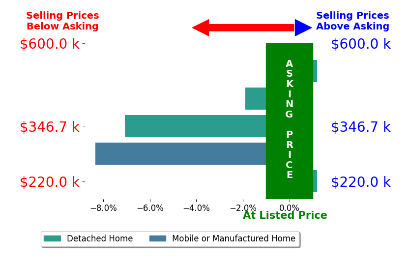 Kathy Mahaffey's sold homes closed 3.3% below asking on average, with 0 homes above, 3 below, and 2 at asking price.