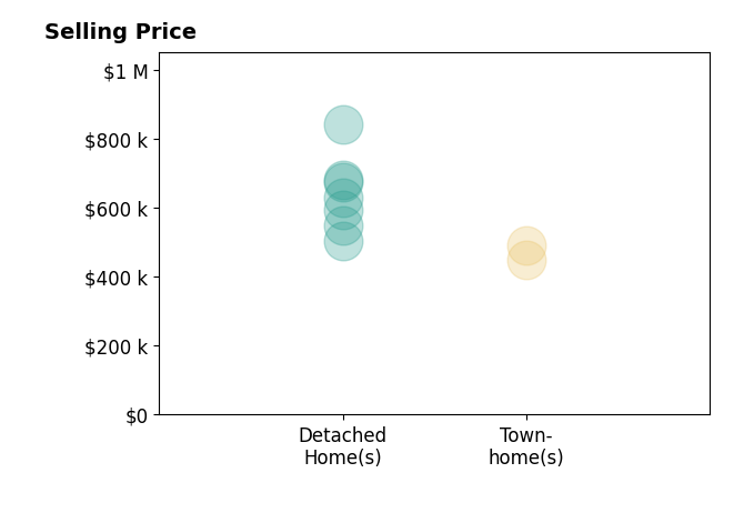 Chris Mullenberg's sold homes include detached homes from $502K to $840K, townhomes from $450K to $490K.