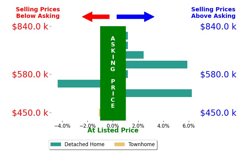 Chris Mullenberg's sold homes closed 1.2% above asking on average, with 4 homes above, 2 below, and 3 at asking price.