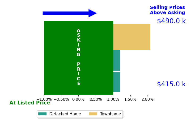 Jordan Spight's sold homes closed 0.7% above asking on average, with 1 homes above, 0 below, and 2 at asking price.