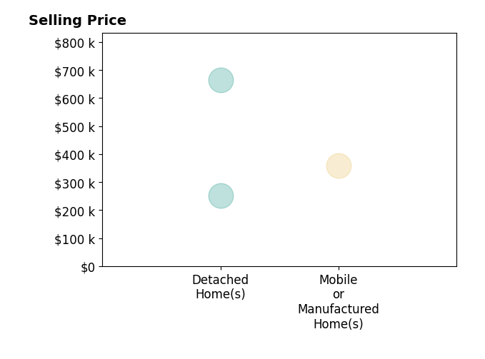 Kyle MacAlmon's sold homes include mobile or manufactured homes at $360K, detached homes at $251K.