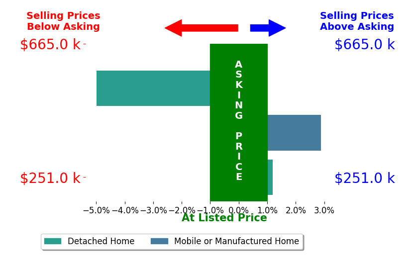 Kyle MacAlmon's sold homes closed 1.7% above asking on average, with 1 homes above, 0 below, and 1 at asking price.