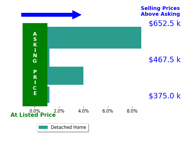 Brett Sall's sold homes closed 3.2% above asking on average, with 2 homes above, 0 below, and 2 at asking price.