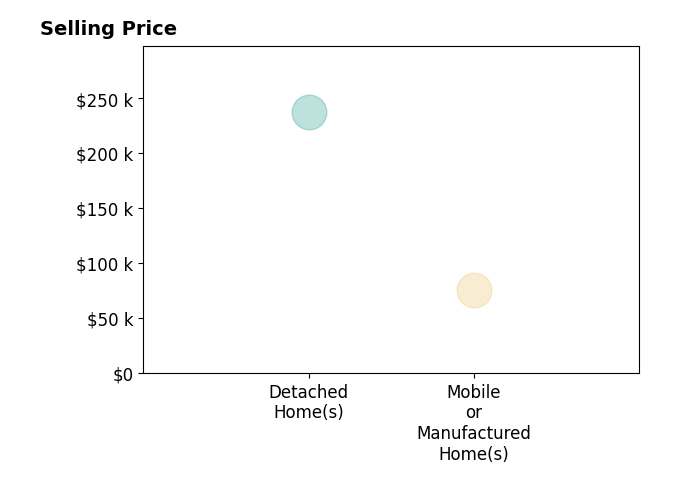 Mary LlerenasVirgen's sold homes include detached homes at $238K, mobile or manufactured homes at $75K.
