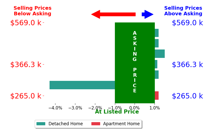 Elizabeth Liesenfeld's sold homes closed 0.4% below asking on average, with 2 homes above, 1 below, and 4 at asking price.