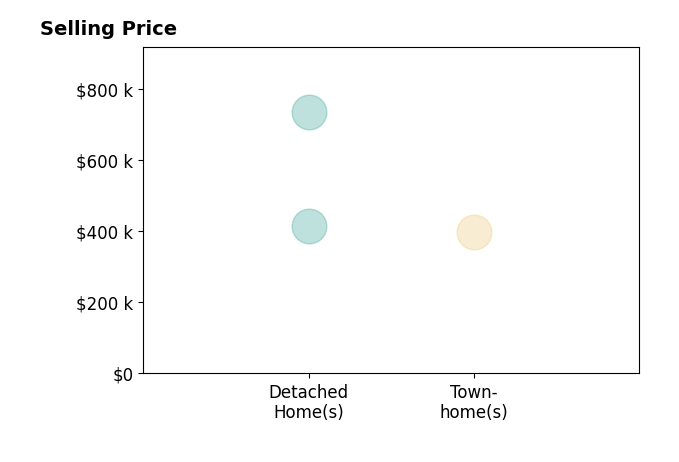 Stephen Jensen's sold homes include detached homes from $415K to $735K, townhomes at $399K.