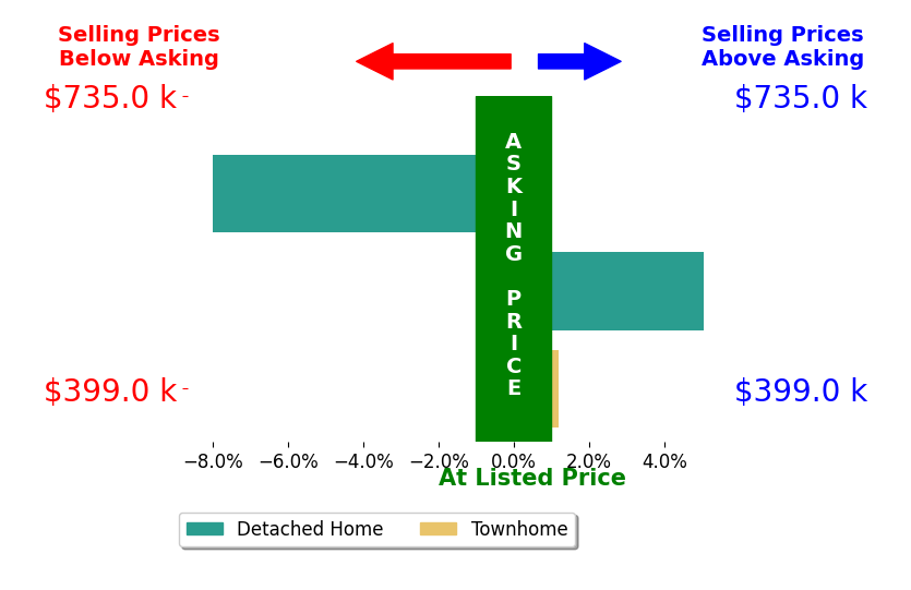 Stephen Jensen's sold homes closed 1.0% below asking on average, with 1 homes above, 1 below, and 1 at asking price.