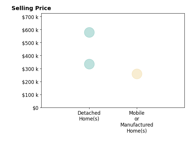 Jim Schaefer's sold homes include mobile or manufactured homes at $260K, detached homes from $335K to $579K.