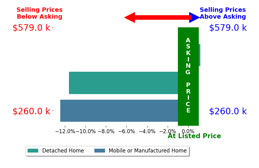 Jim Schaefer's sold homes closed 8.0% below asking on average, with 0 homes above, 2 below, and 1 at asking price.
