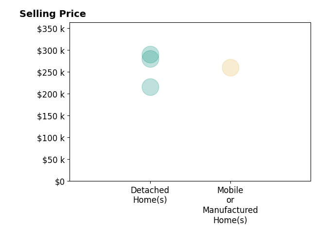 Samm Vandenbark's sold homes include mobile or manufactured homes at $260K, detached homes from $215K to $290K.
