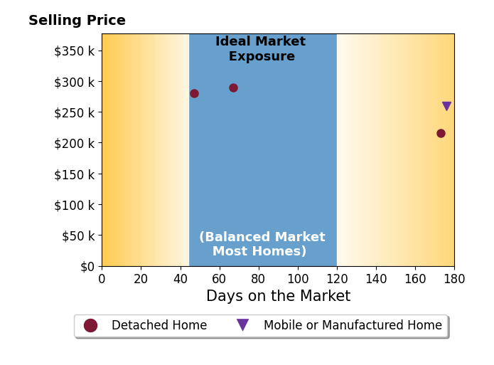 Samm Vandenbark's sold homes were on the market for an average of 115 days, ranging from 47 to 176 days, with an average sold price of $261K.