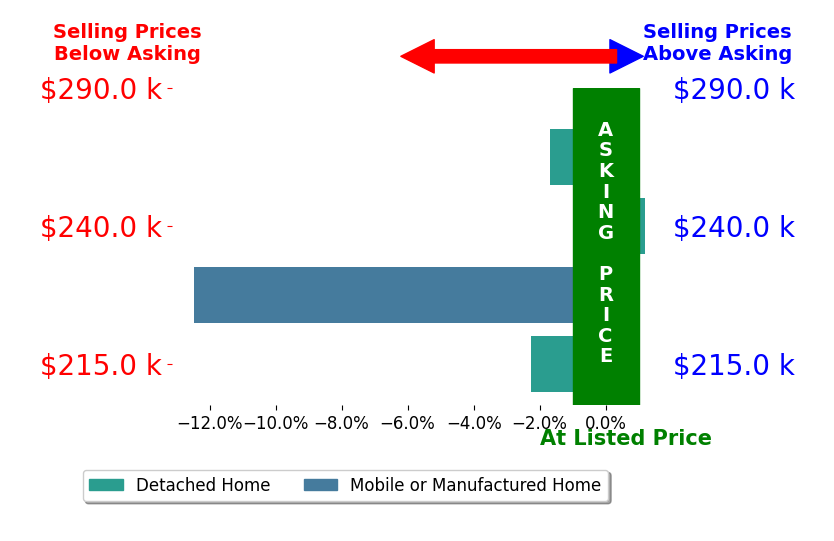 Samm Vandenbark's sold homes closed 4.0% below asking on average, with 0 homes above, 3 below, and 1 at asking price.