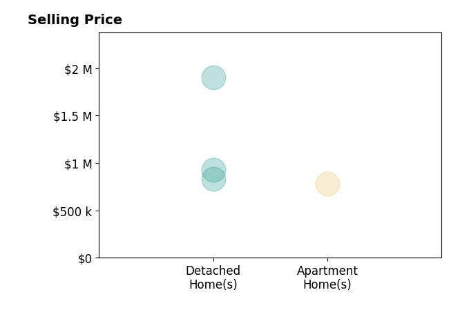 Cheryl Firby's sold homes include detached homes from $835K to $1.9M, apartment homes at $785K.