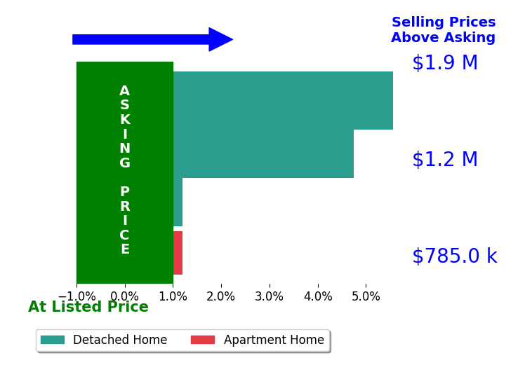 Cheryl Firby's sold homes closed 2.6% above asking on average, with 2 homes above, 0 below, and 2 at asking price.