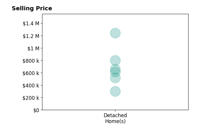 Logan Schlutz's sold homes include detached homes from $300K to $1.2M.