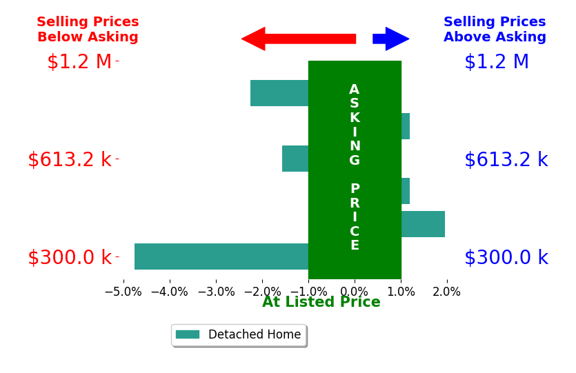 Logan Schlutz's sold homes closed 1.2% below asking on average, with 1 homes above, 3 below, and 2 at asking price.