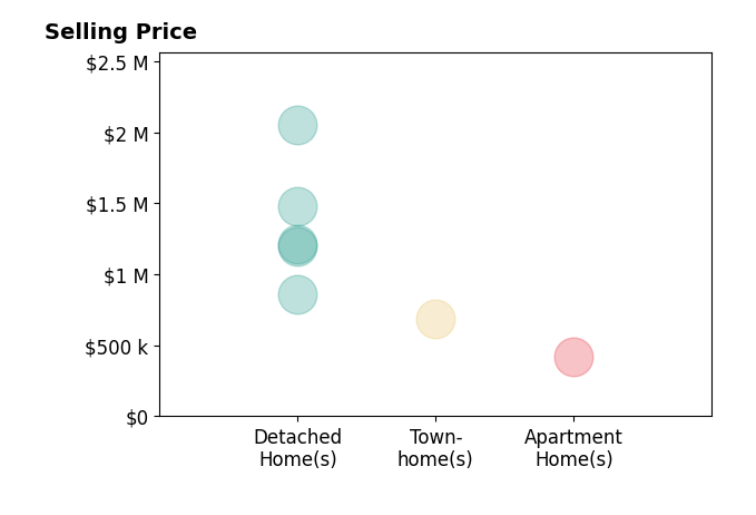Patrick Dolan's sold homes include townhomes at $690K, detached homes from $860K to $2.0M, apartment homes at $419K.