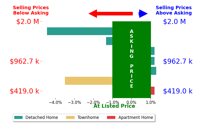 Patrick Dolan's sold homes closed 1.1% below asking on average, with 1 homes above, 3 below, and 3 at asking price.