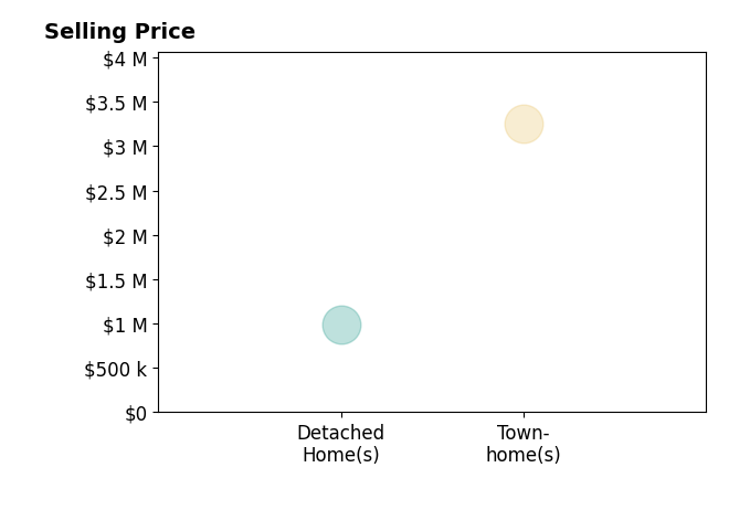 Nancy Blanchard's sold homes include townhomes at $3.2M, detached homes at $985K.