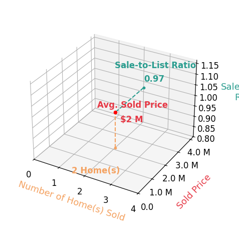 Nancy Blanchard sold 2 homes with an average sold price of $2.1M and an average sale-to-list ratio of 96.6%.