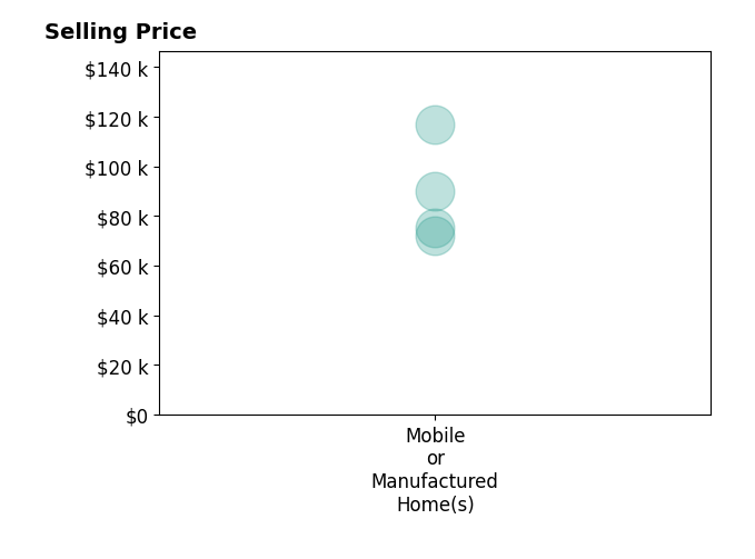 LeeAnne Hazzard's sold homes include mobile or manufactured homes from $72K to $117K.