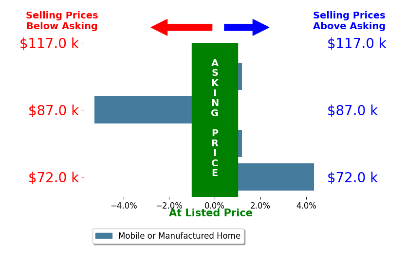 LeeAnne Hazzard's sold homes closed 0.4% below asking on average, with 1 homes above, 1 below, and 2 at asking price.