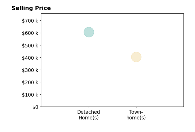 Margaret Kelly Costello's sold homes include townhomes at $405K, detached homes at $605K.