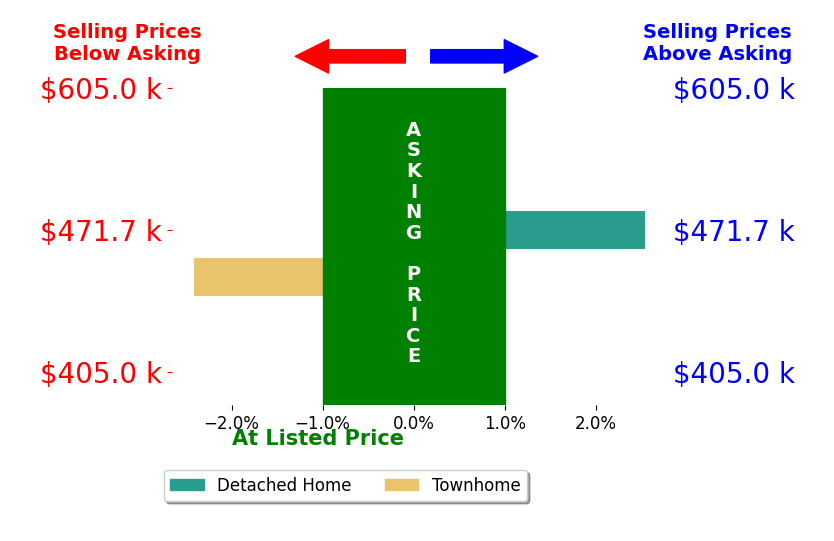 Margaret Kelly Costello's sold homes closed 0.1% above asking on average, with 1 homes above, 1 below, and 0 at asking price.